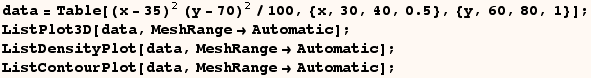 RowBox[{RowBox[{data, =, RowBox[{Table, [, RowBox[{(x - 35)^2 (y - 70)^2/100, ,, RowBox[{{, Ro ... nsityPlot[data, MeshRangeAutomatic] ; ListContourPlot[data, MeshRangeAutomatic] ; 
